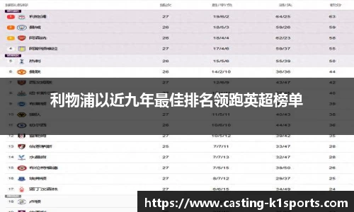 利物浦以近九年最佳排名领跑英超榜单